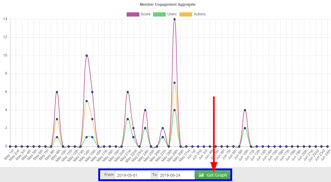 Image showing the 'Get Graph' button of Member Engagement Analytics, to specify a date range for the graph and data.